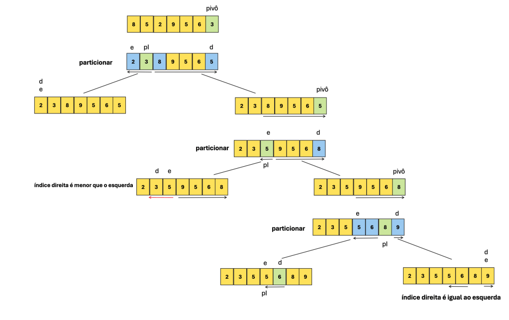 Diagrama do Quick Sort mostrando a reorganização dos elementos em torno do pivô para a ordenação eficiente.