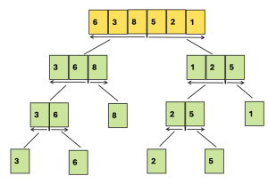 Imagem mostrando a ordenação contínua do subarray direito no Merge Sort com elementos em verde.