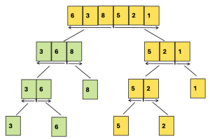Segunda etapa de ordenação do Merge Sort mostrando subarrays esquerdos maiores e ordenados em verde.