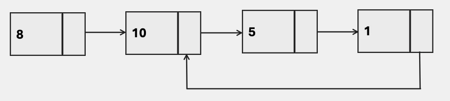 Diagrama de uma lista encadeada onde um nó aponta de volta para um nó anterior, formando um ciclo, demonstrando um problema comum em estruturas de dados