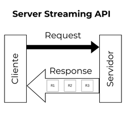 Diagrama de fluxo de uma Server Streaming API no gRPC mostrando o cliente enviando um request ao servidor e recebendo múltiplas respostas (R1, R2, R3) de forma contínua.